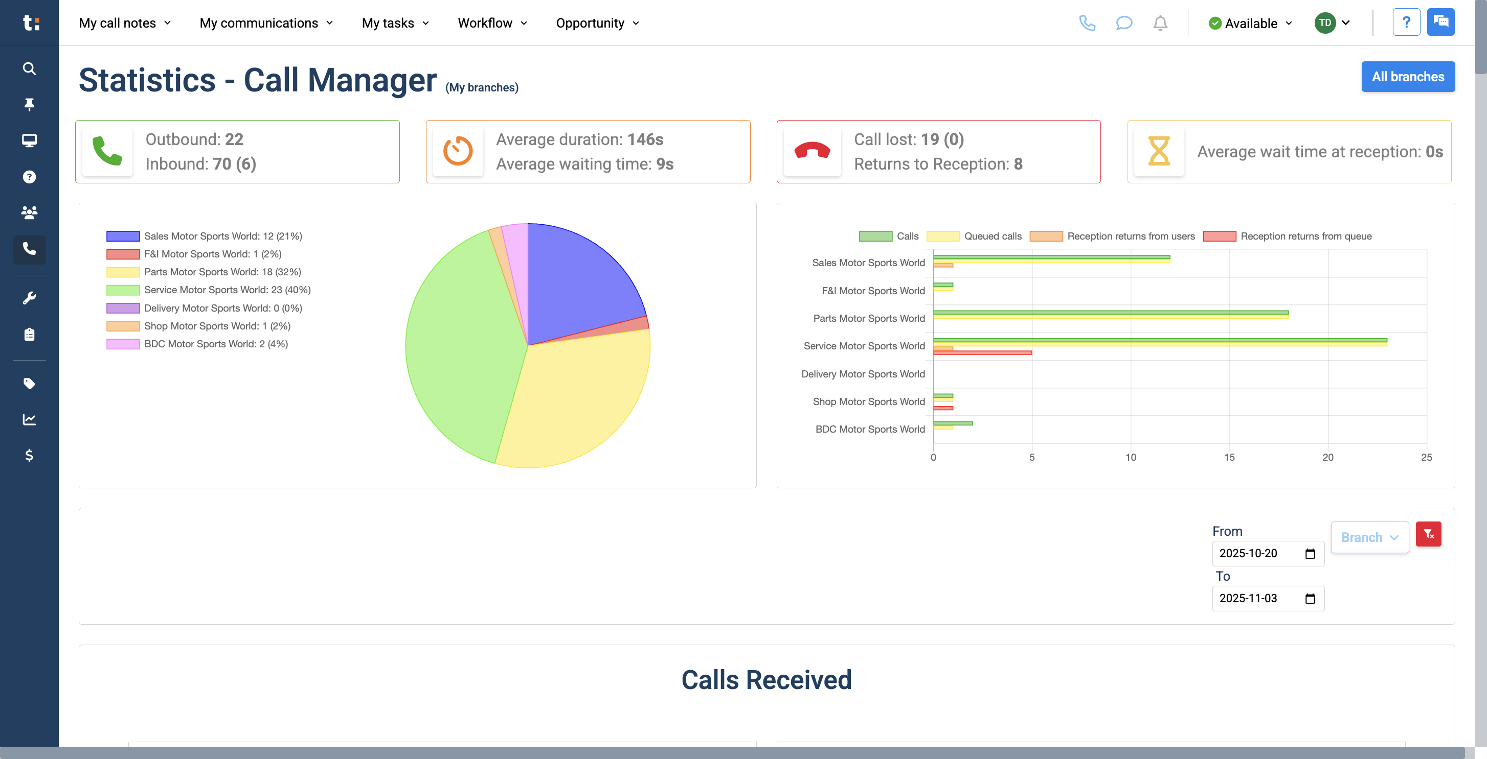 Step #3: By default, it will display statistics for your branch only.