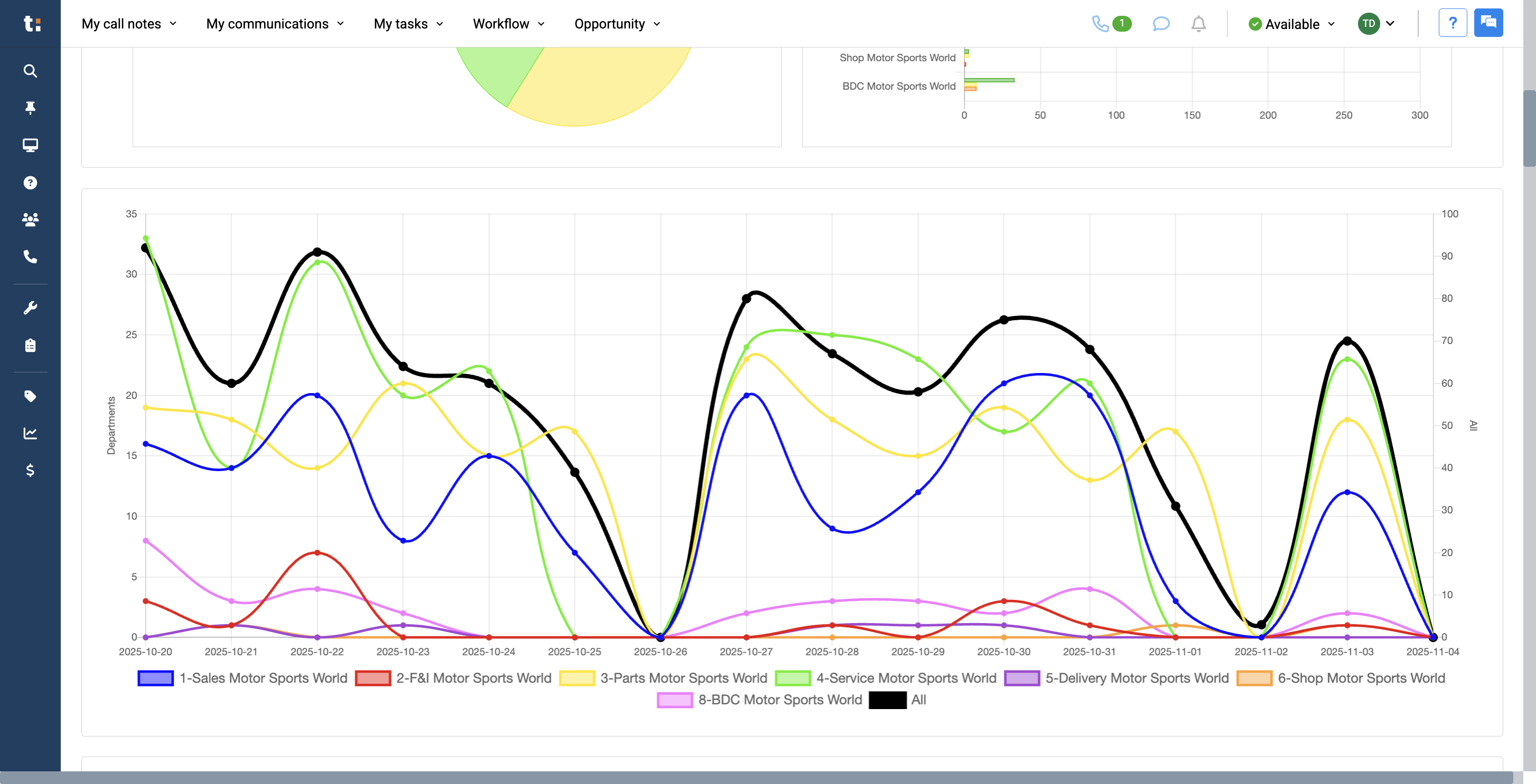 Step #17: In the last two weeks, we provide a graph showing which days of the week each department received the most calls.