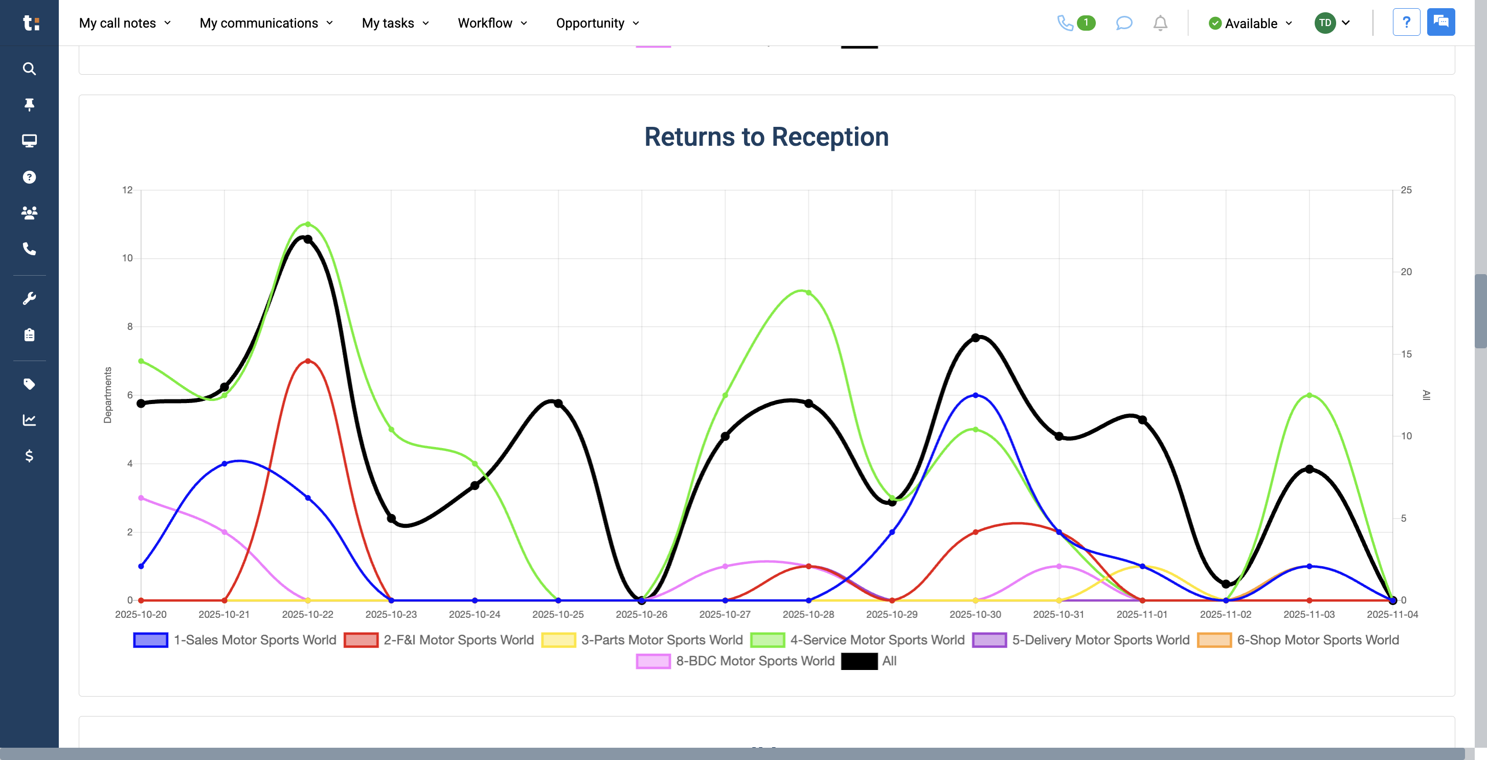 Step #20: Below, we have Returns to Reception. This shows all calls that have been redirected back. We will see the total amount.