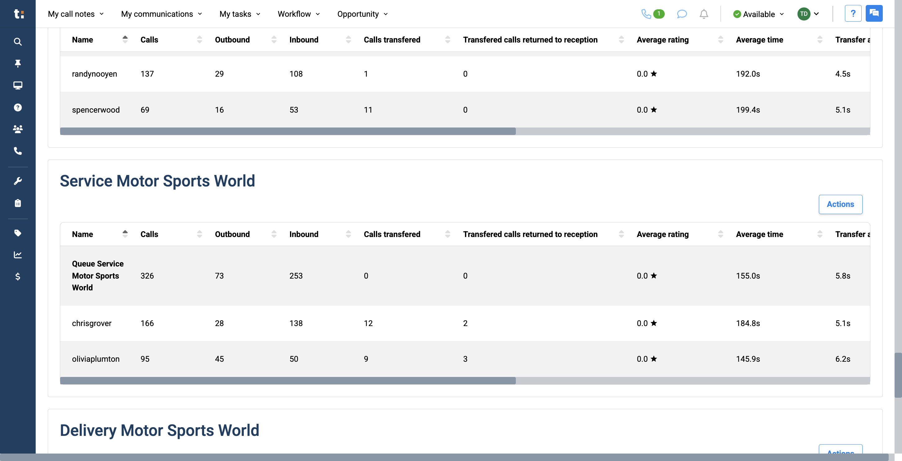 Step #28: It also covers the average number of calls, the average call rating, and the average call duration.