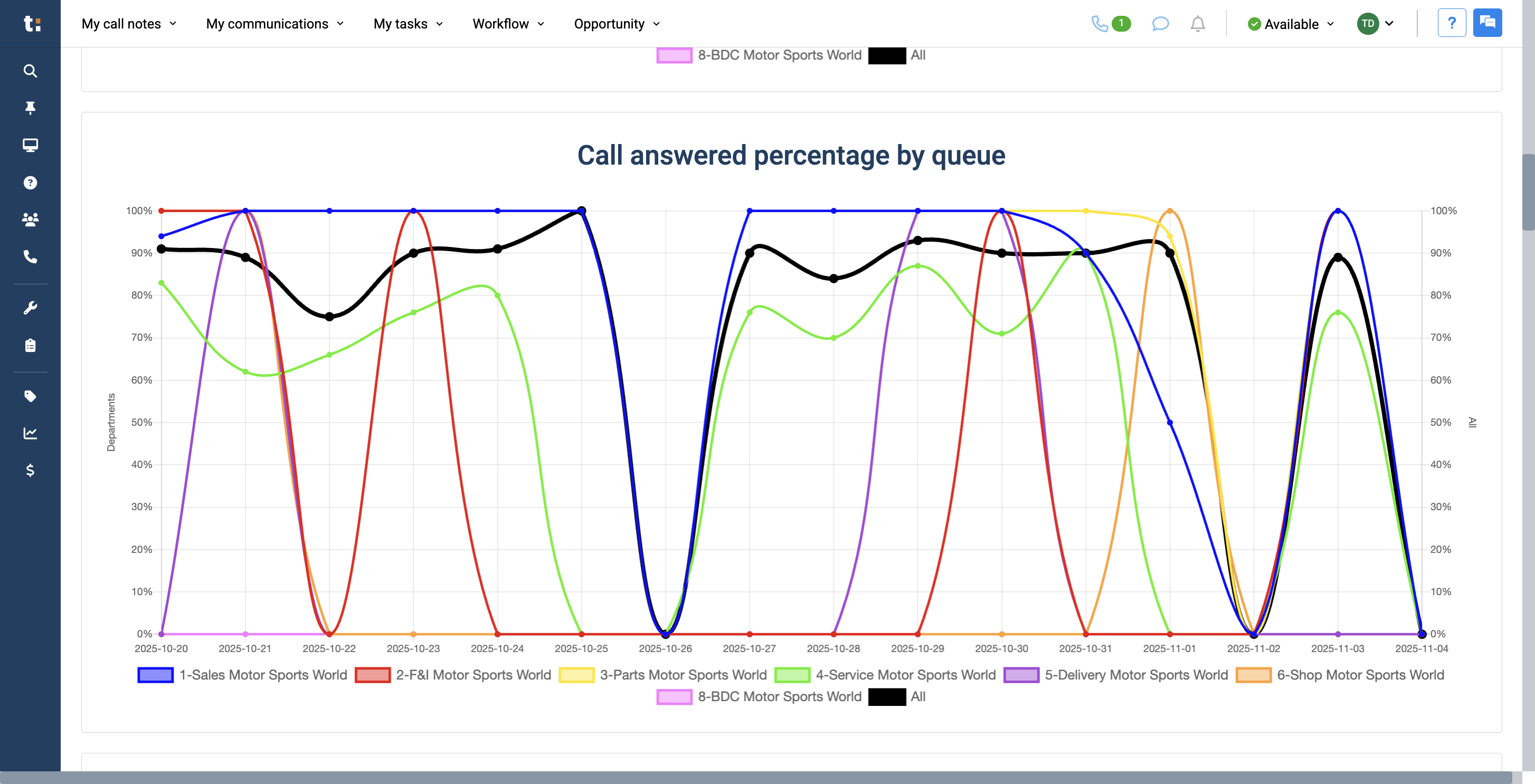 Step #18: Below that graph is another one called "Call Answered Percentage by Queue."