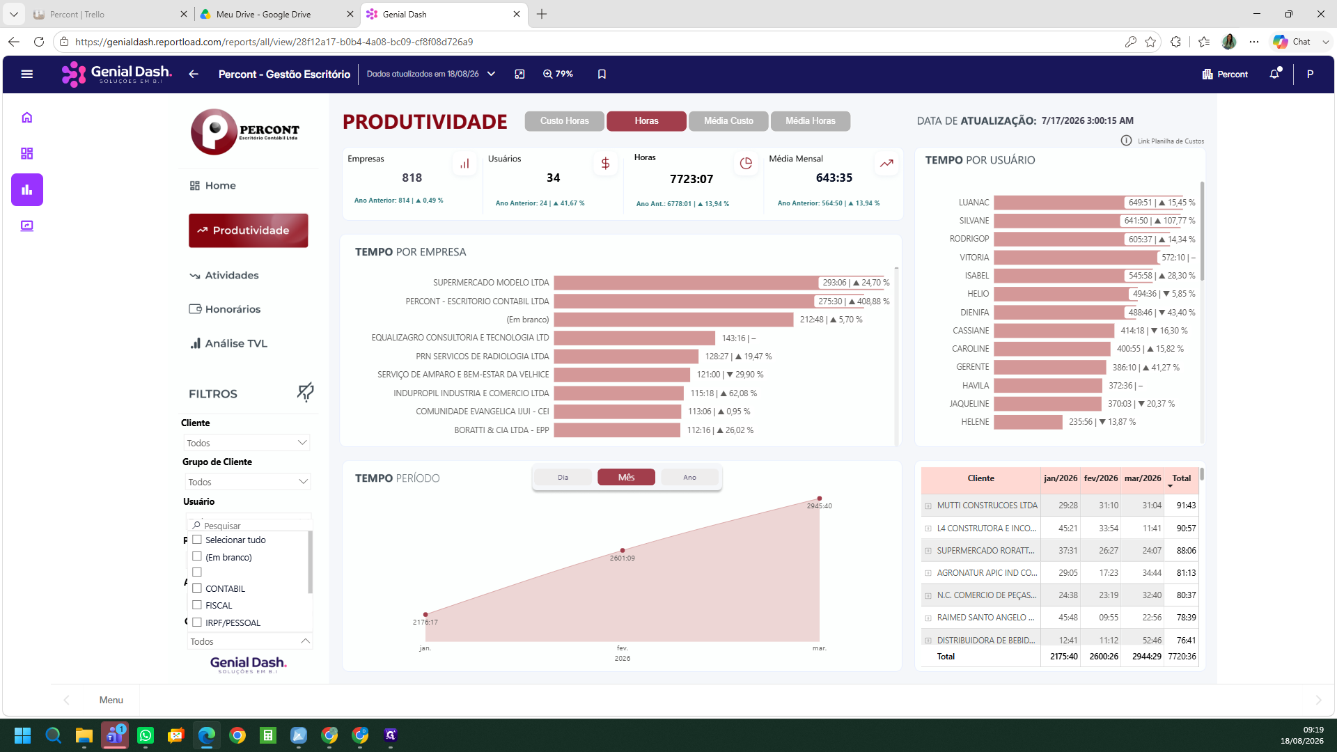 Step #12: Para isolar o desempenho de um departamento específico, expanda a opção "Filtrar por Usuário" e selecione a equipe correspondente, como FISCAL.