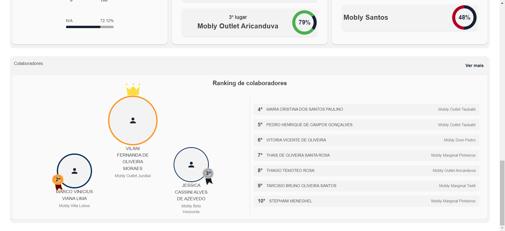 Step #4: Desça a tela até chegar ao "Ranking de Colaboradores" e clique em "Ver mais"