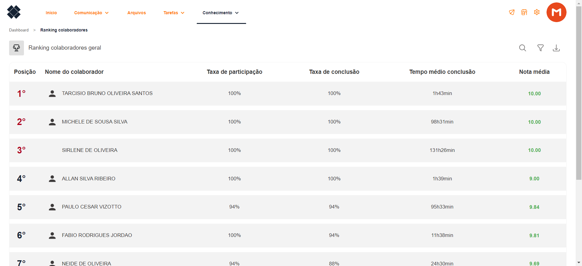 Step #8: Aqui você poderá ter uma visão de dados gerais de todos os colaboradores pertencentes a sua loja. Com dados de taxa de participação, taxa de conclusão, tempo médio de conclusão de um curso e a nota médio do usuário em todos os cursos que possuem avaliação.